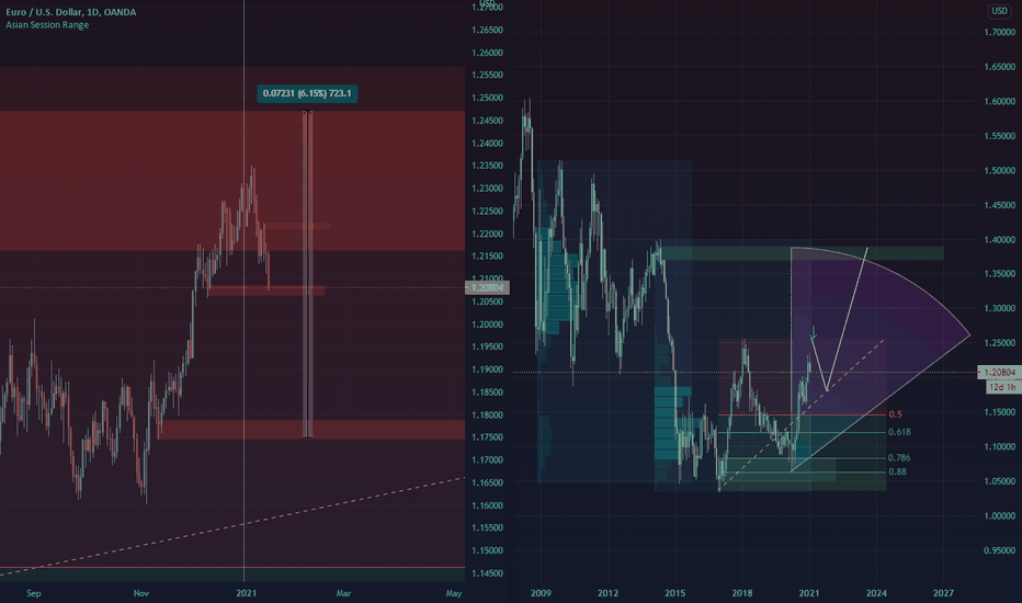 EUR/USD BUY OPPORTUNITIES