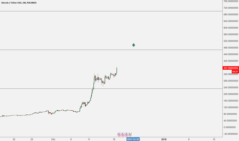 a lot of people shout about LTC!! after we gained 1150% :)
