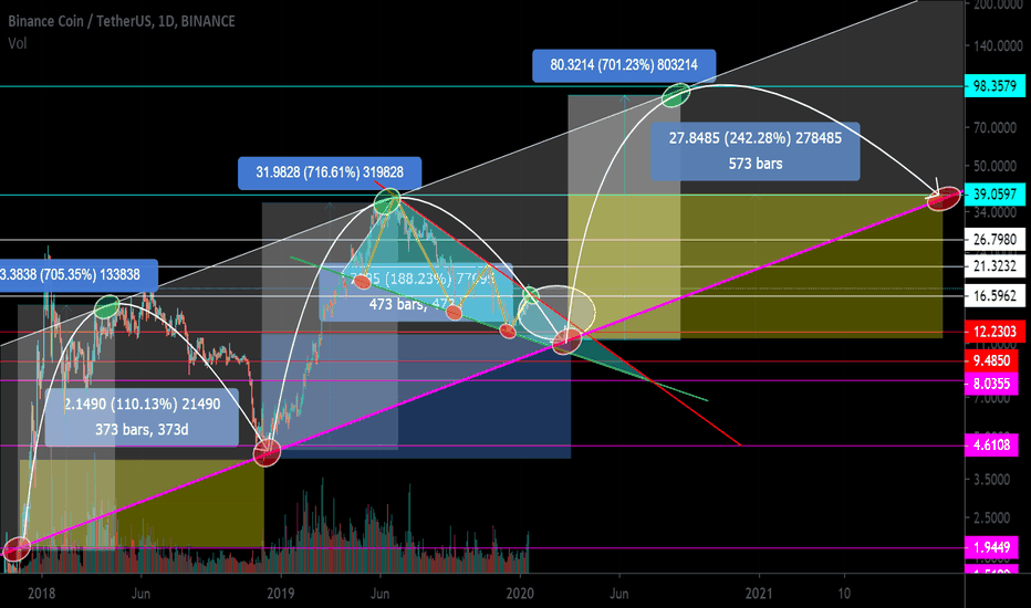 BNB / USDT. Ascending channel. Cycle. Wedge. Reversal zones.
