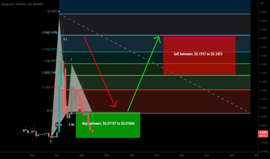 Ravencoin (RVN) formed bullish Gartley for upto 2200% big move