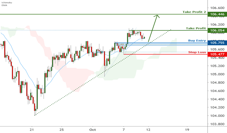 USDJPY is facing bullish pressure