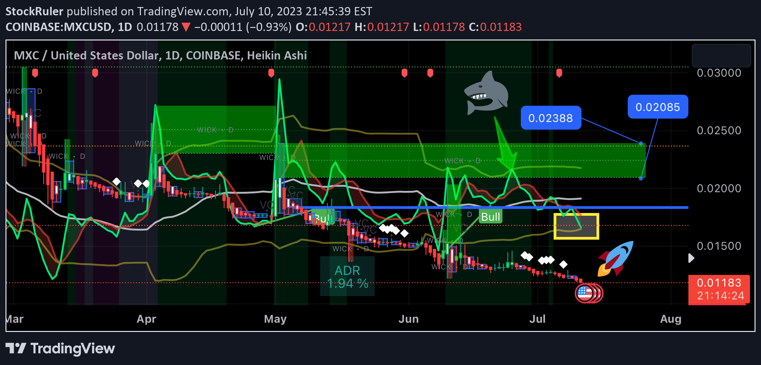 COINBASE:MXCUSD Idea Chart Image by The_ForexX_Mindset