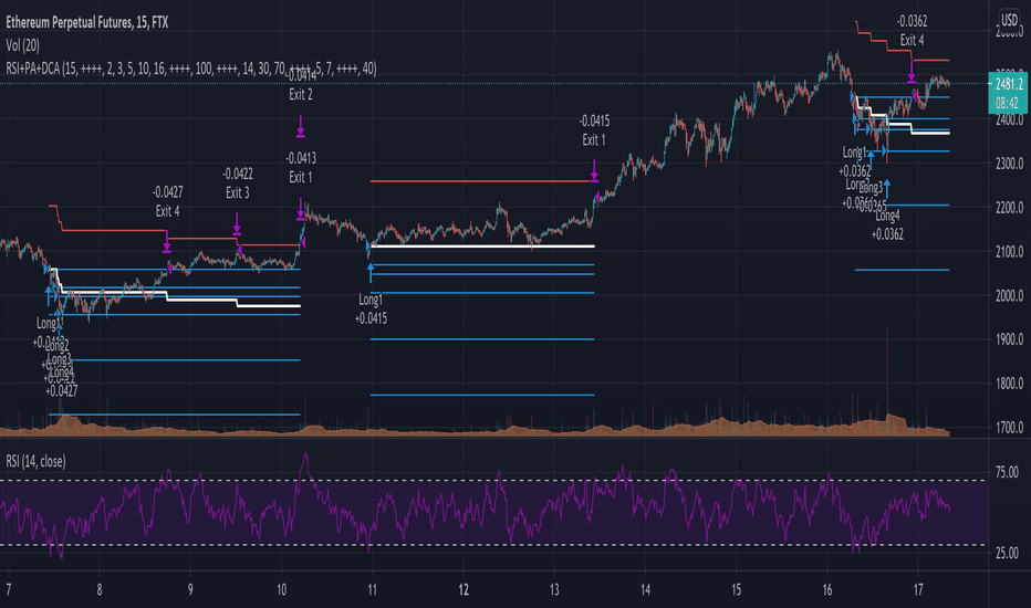 RSI+PA+DCA Strategy