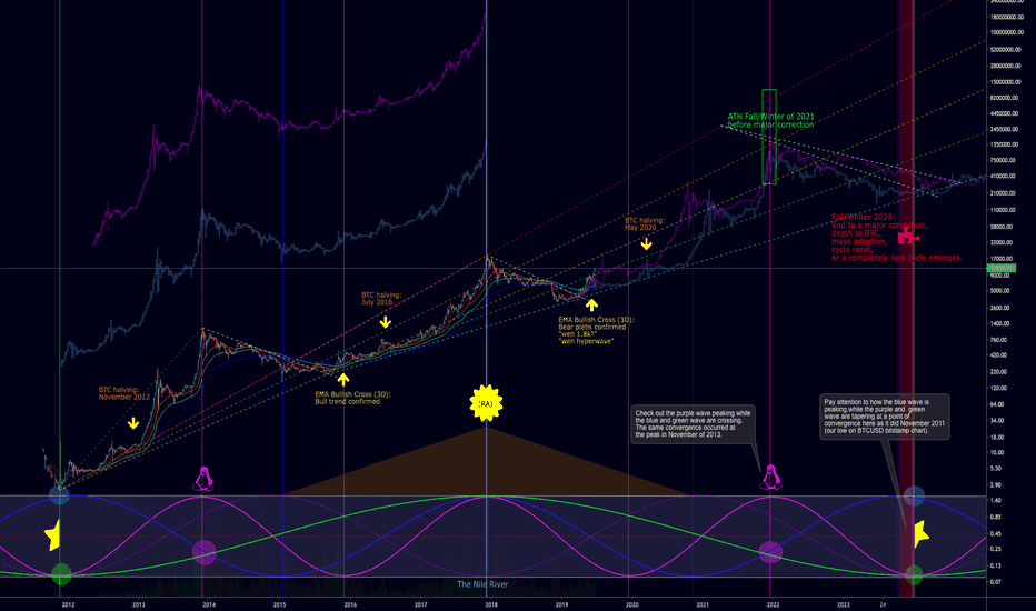 BTC Wave Harmonics - The Nile River and the Prophecy of Ra (V2)