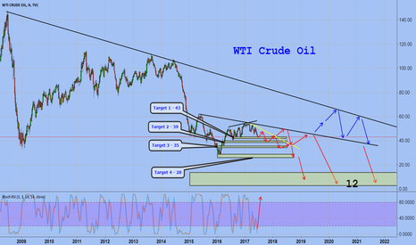 WTI