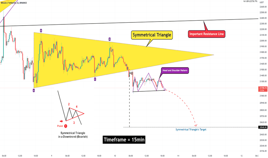 Bitcoin Analyze (Short Term, Timeframe 15min)!!!