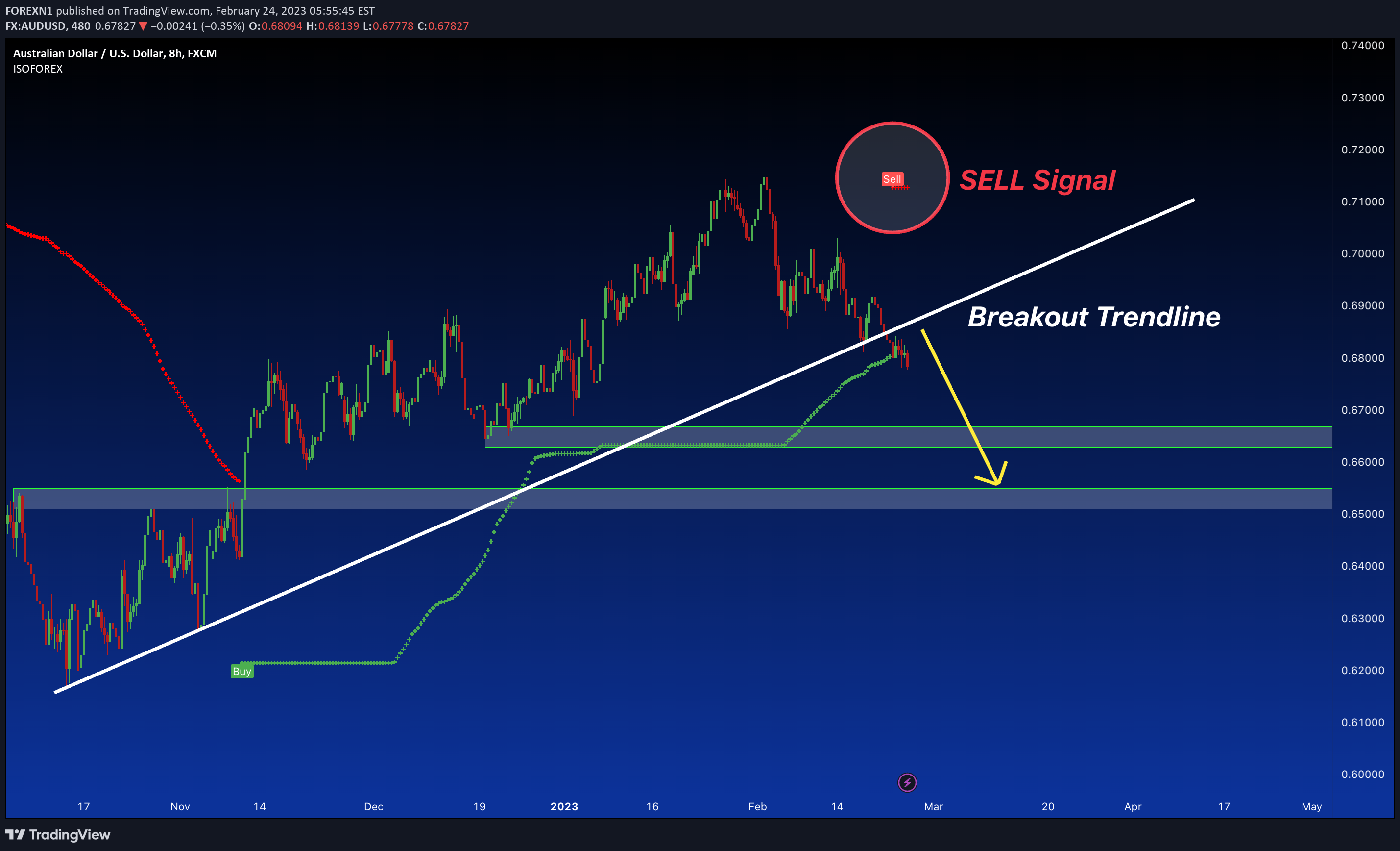 FX:AUDUSD Idea Chart Image by FOREXN1
