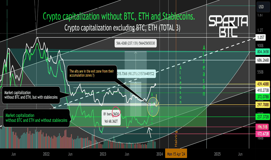 Altseason Indicator. Capitalization excluding BTC ETH USDT USDC