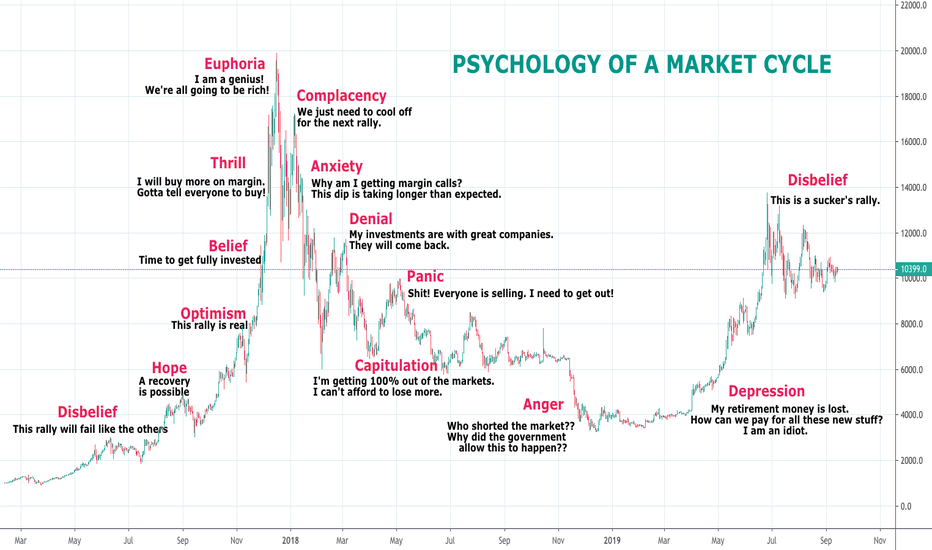 Which BTC phase are we on? The Psychology of Market Cycles