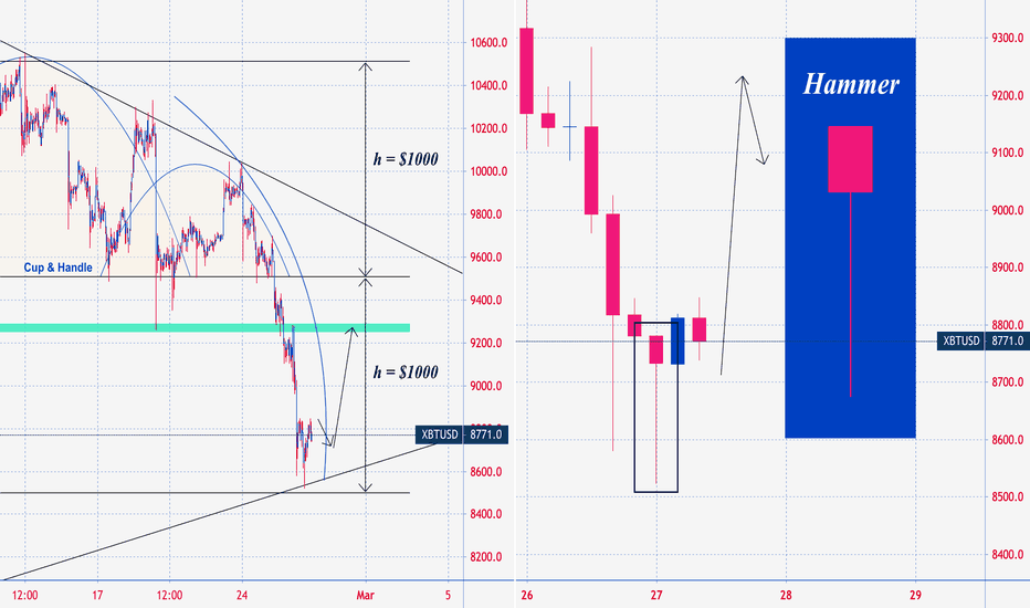 Bitcoin Hammer on 4h. Possible Reversal