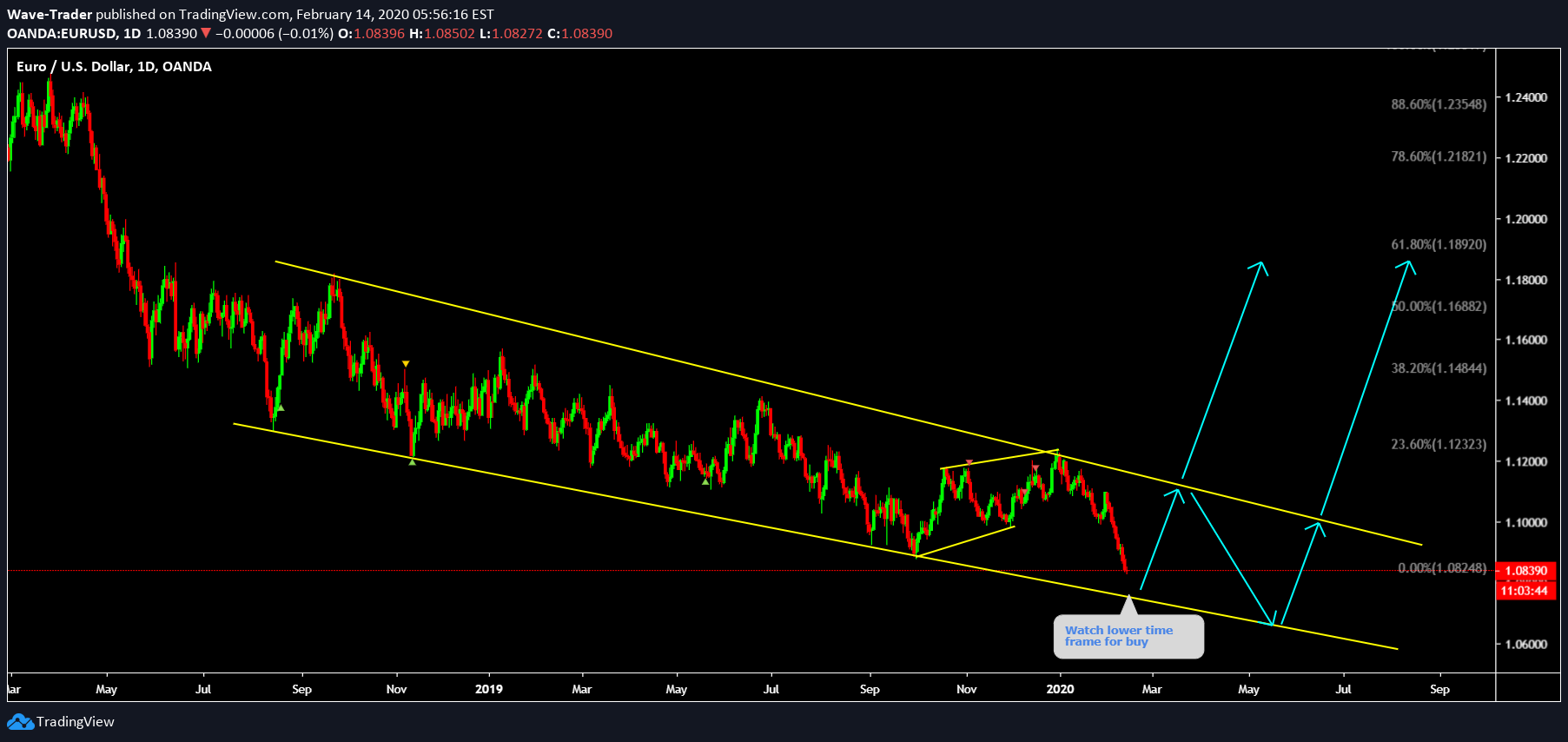 OANDA:EURUSD Idea Chart Image by Wave-Trader