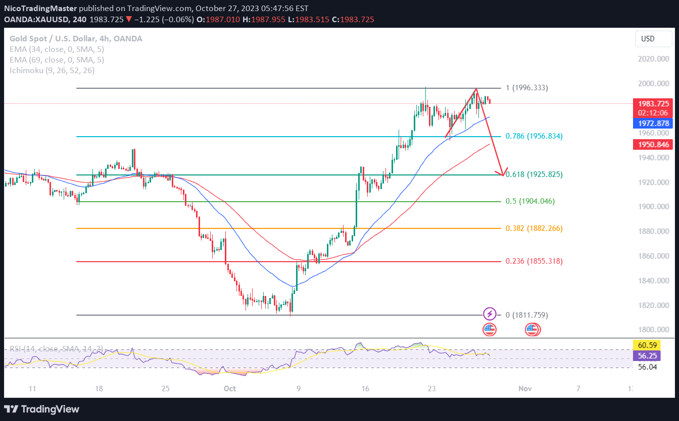 OANDA:XAUUSD Idea Chart Image by NicoTradingMaster