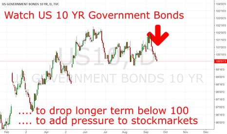 US10YR: Drop Below 100 Likely Negative For Stockmarkets Globally