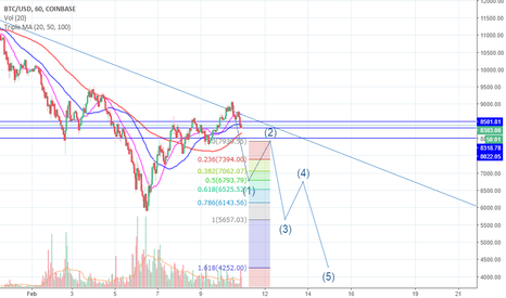 Grand Final Fall of BTC | target 4k-4.6k | 4-10 days