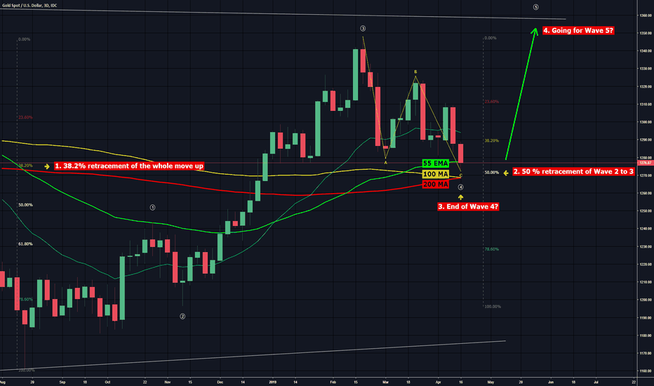 XAUUSD 17042019