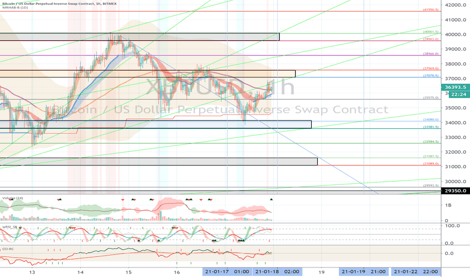 XBTUSD (Short Term Strategy) - January 18