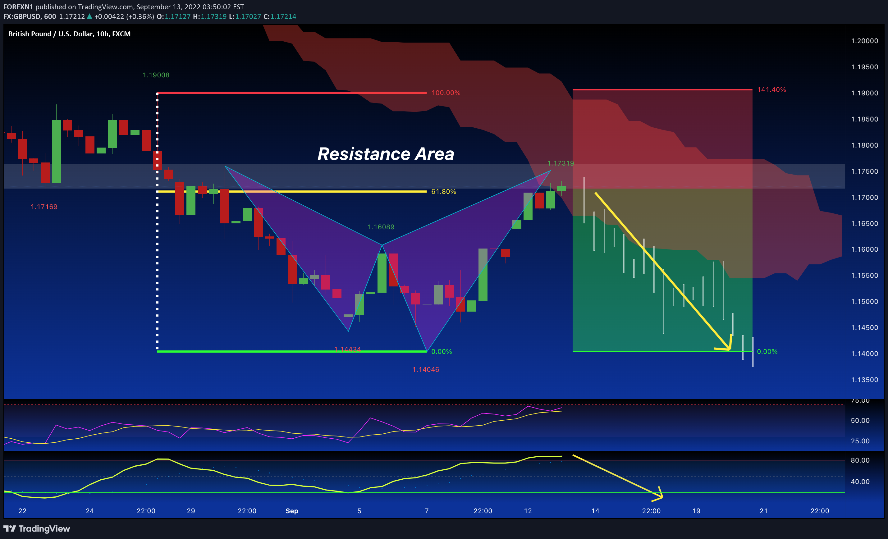 FX:GBPUSD Idea Chart Image by FOREXN1
