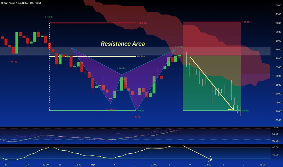 GBP/USD:SHORT From 61.8% FIBO Resistance Area CYPHER SELL
