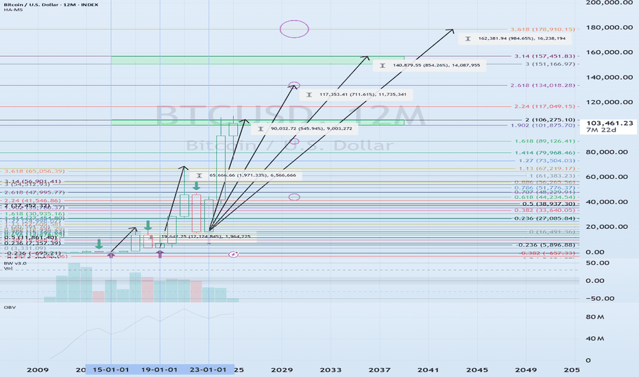 3-year bull market, 1-year bear market pattern
