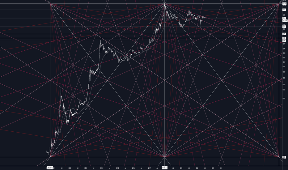 BTC/XAU Bitcoin VS Gold Log Gann Box 1D