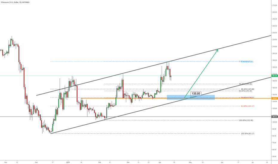 ETHEREUM (ETH/USD) - Technically a Strong Area