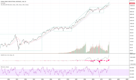 Dow 100,000 by 2028 - 2030