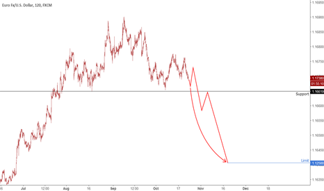 EUR: Breakdown of the support level.