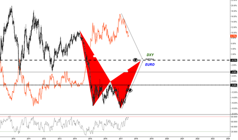 EUR/USD (1W)