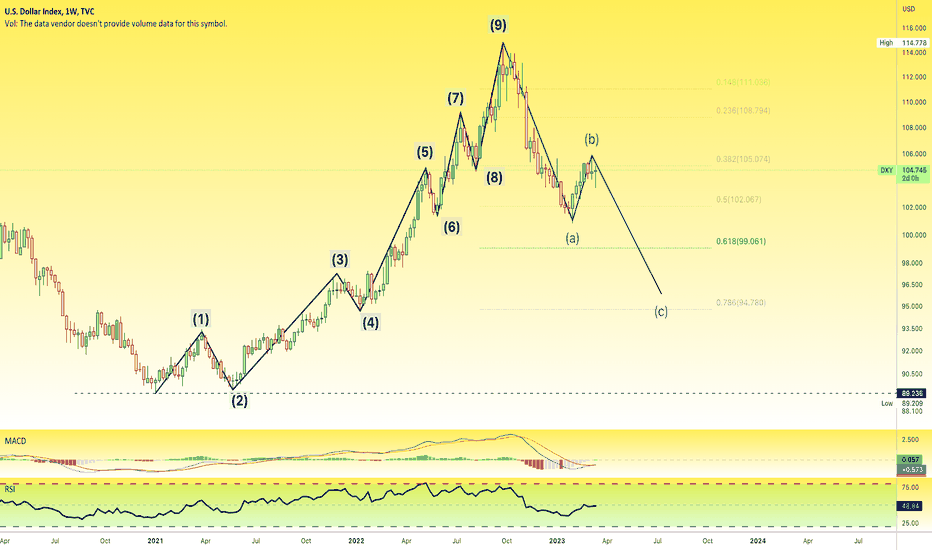 💾 DXY | U.S. Dollar Index