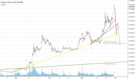 ETHereum !!SELL ALARM!!!  Today is your lucky day