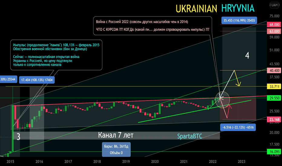 USD/UAH Канал 7,2 лет. Зона разворота. Придерживание курса.