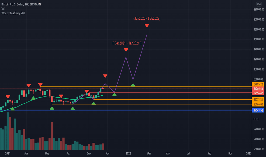 Bitcoin The Current 4-year Cycle Outlook
