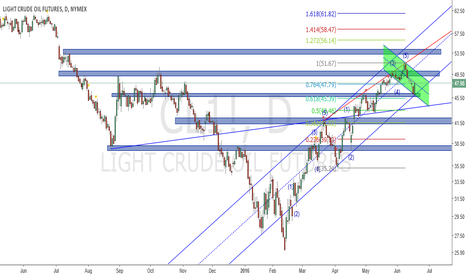 US Oil: Watch for the resistance zone at 49.2~50.1