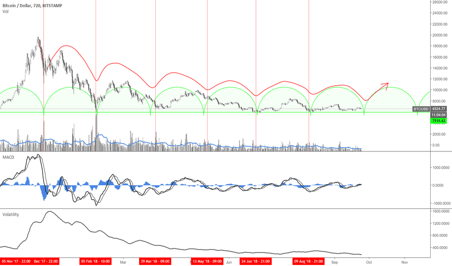 Bitcoin cycles
