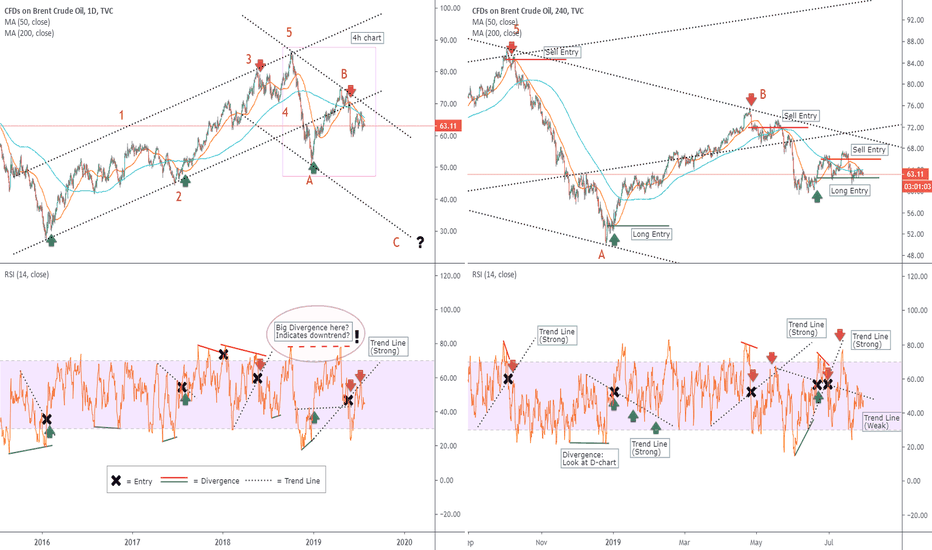 Oil Downtrend?