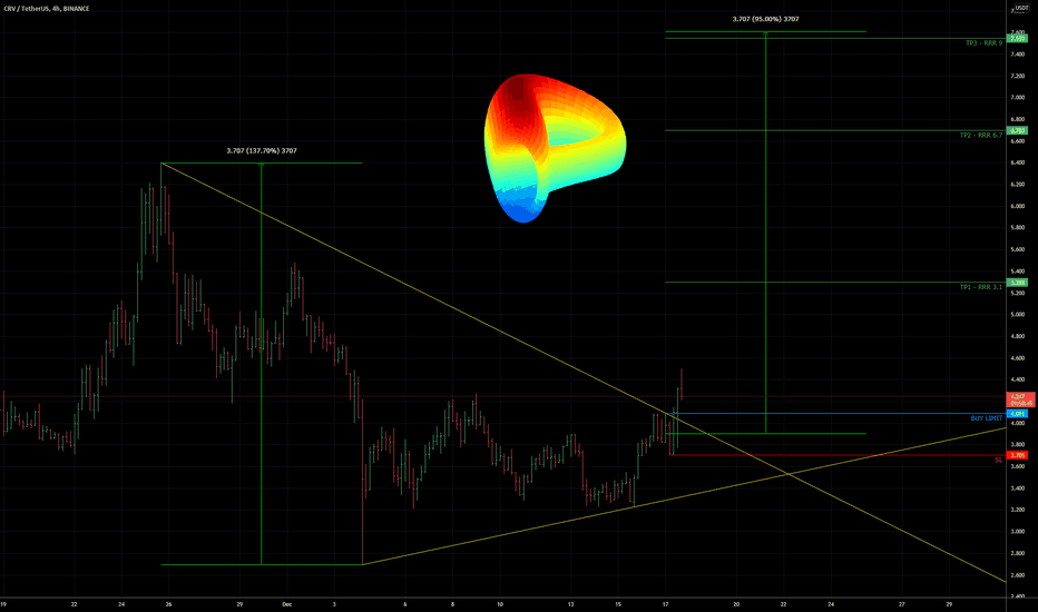 CRV triangle breakout š