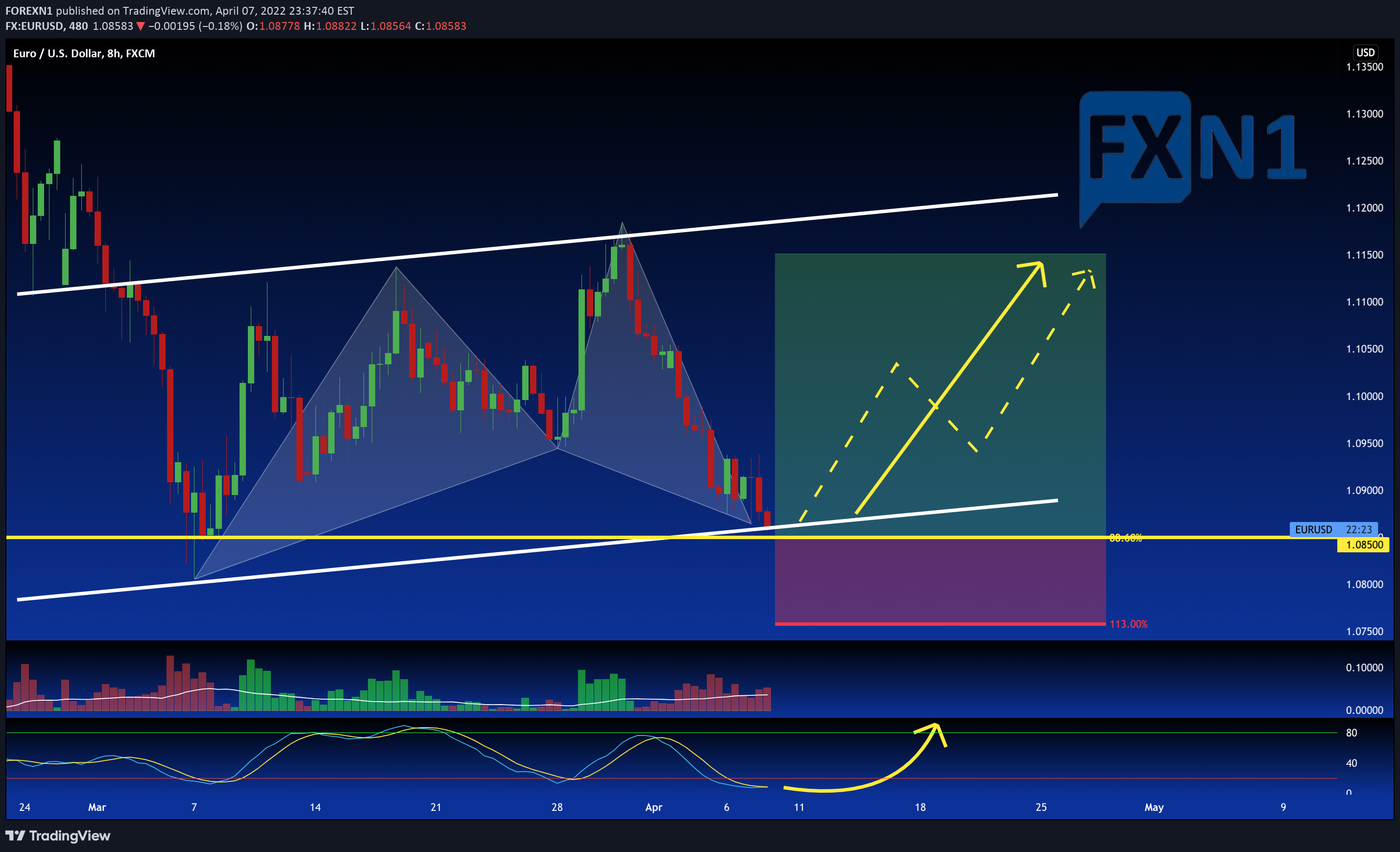 FX:EURUSD Idea Chart Image by FOREXN1