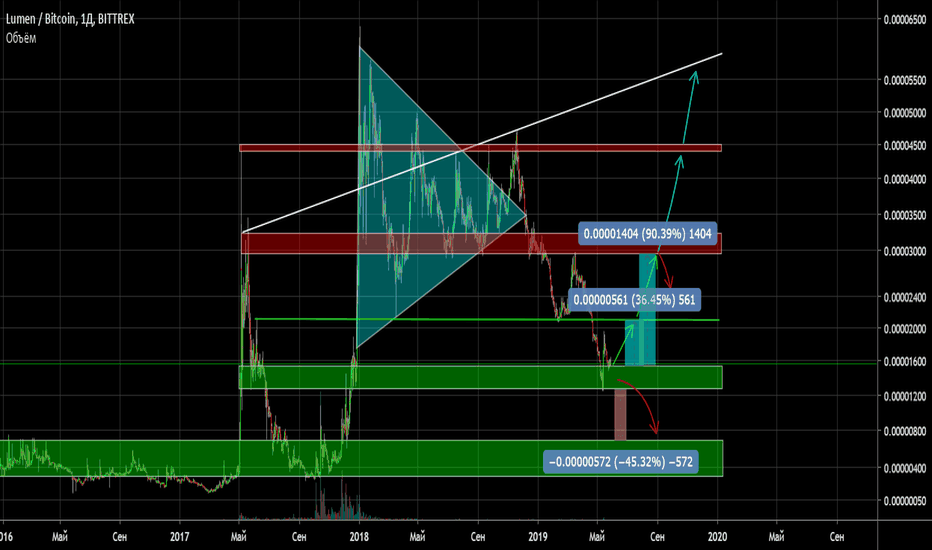 XLM к BTC еще не дно.От этого уровня может быть движение +35-90%