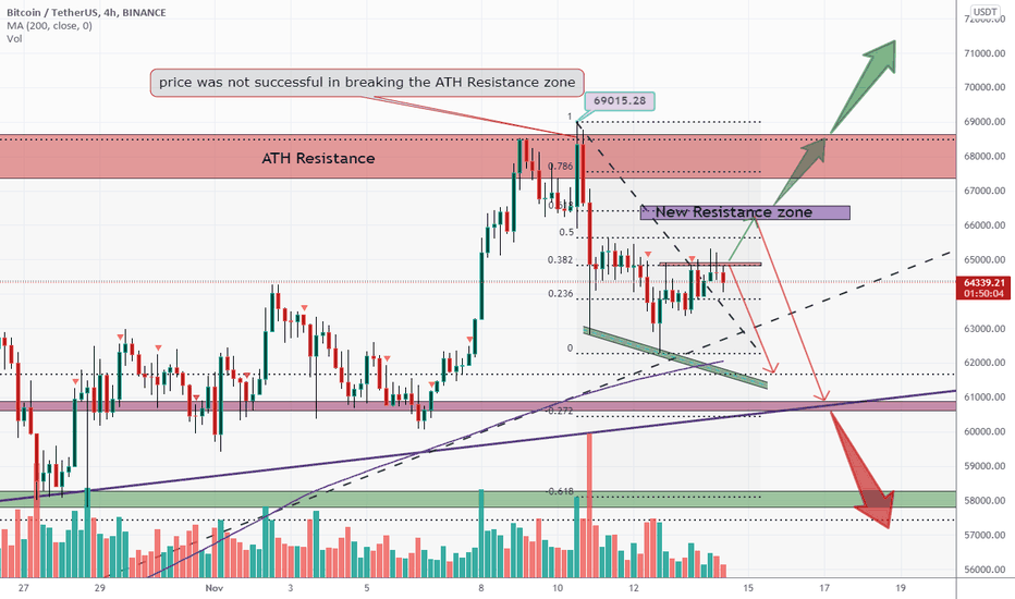 BTCUSDT more correction is ahead if 66K Resistance remains valid
