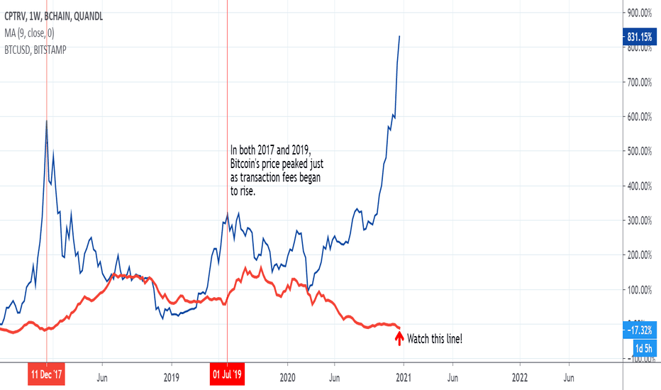 How high can Bitcoin go? Watch transaction fees