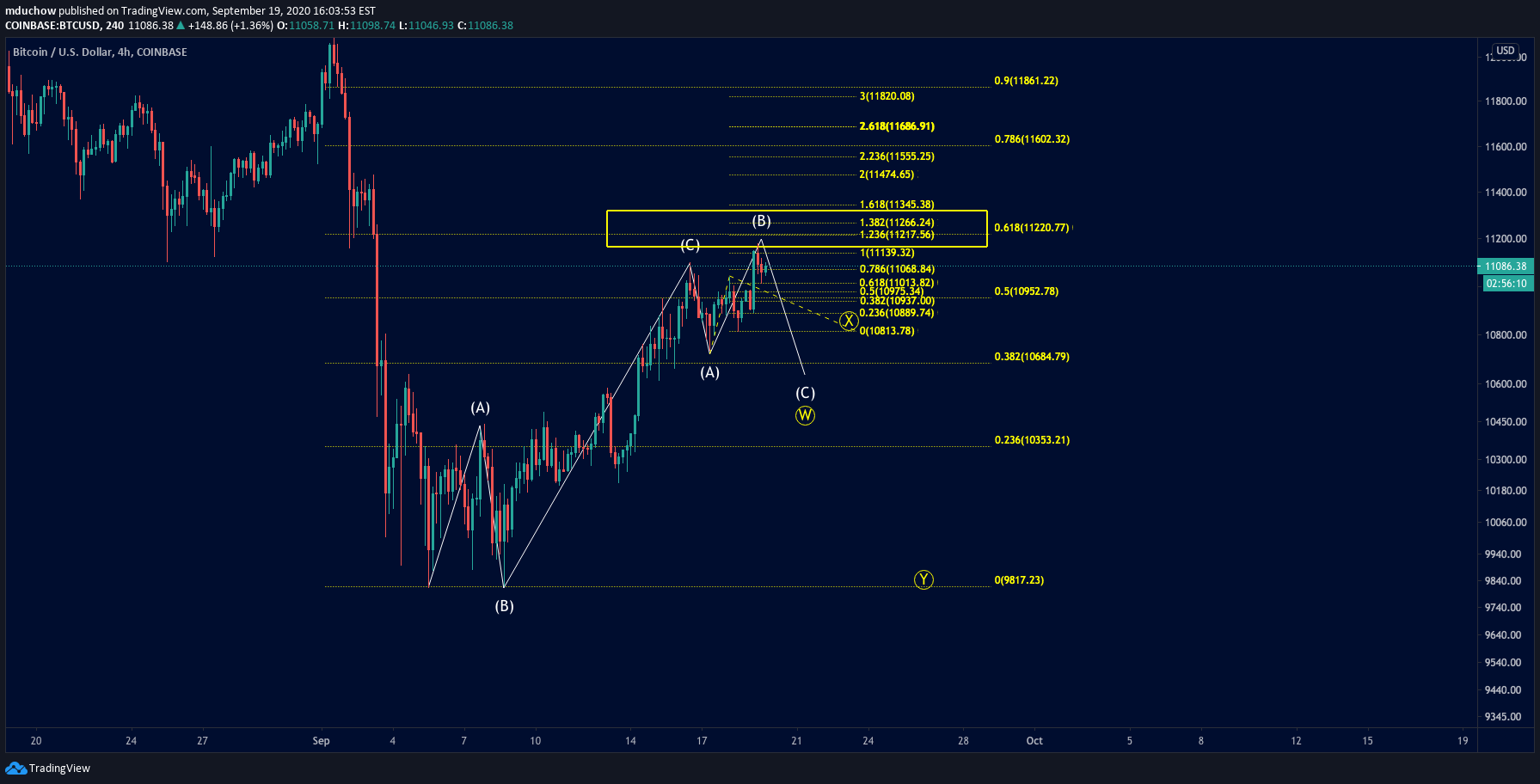 COINBASE:BTCUSD Idea Chart Image by Unchained_Trading