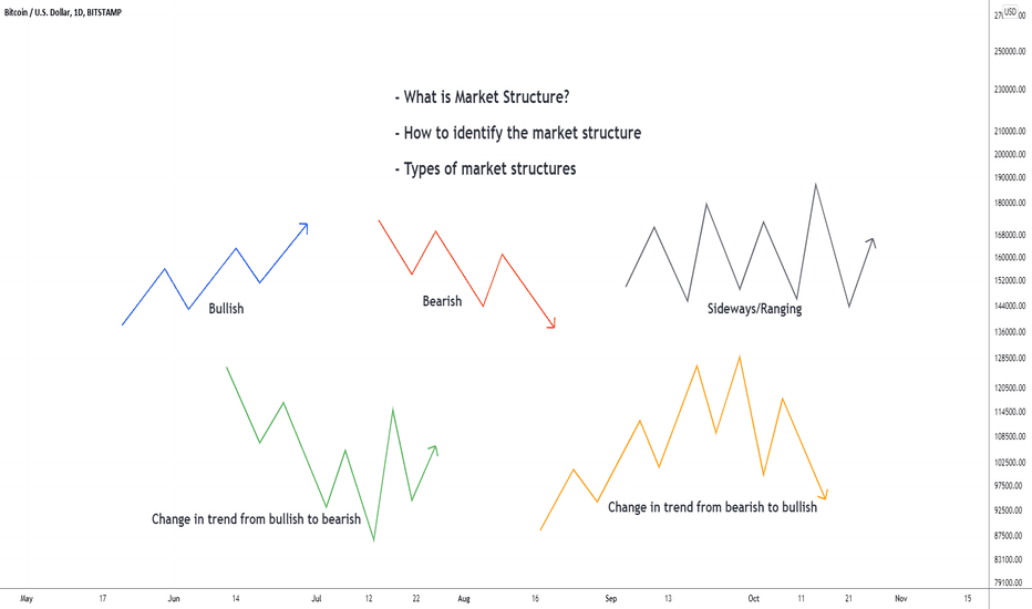 Introduction to market structre