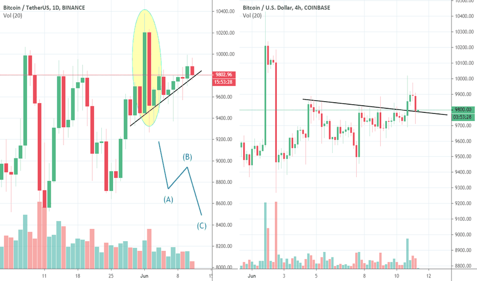 Bitcoin 10K Dumps, completing ABC?