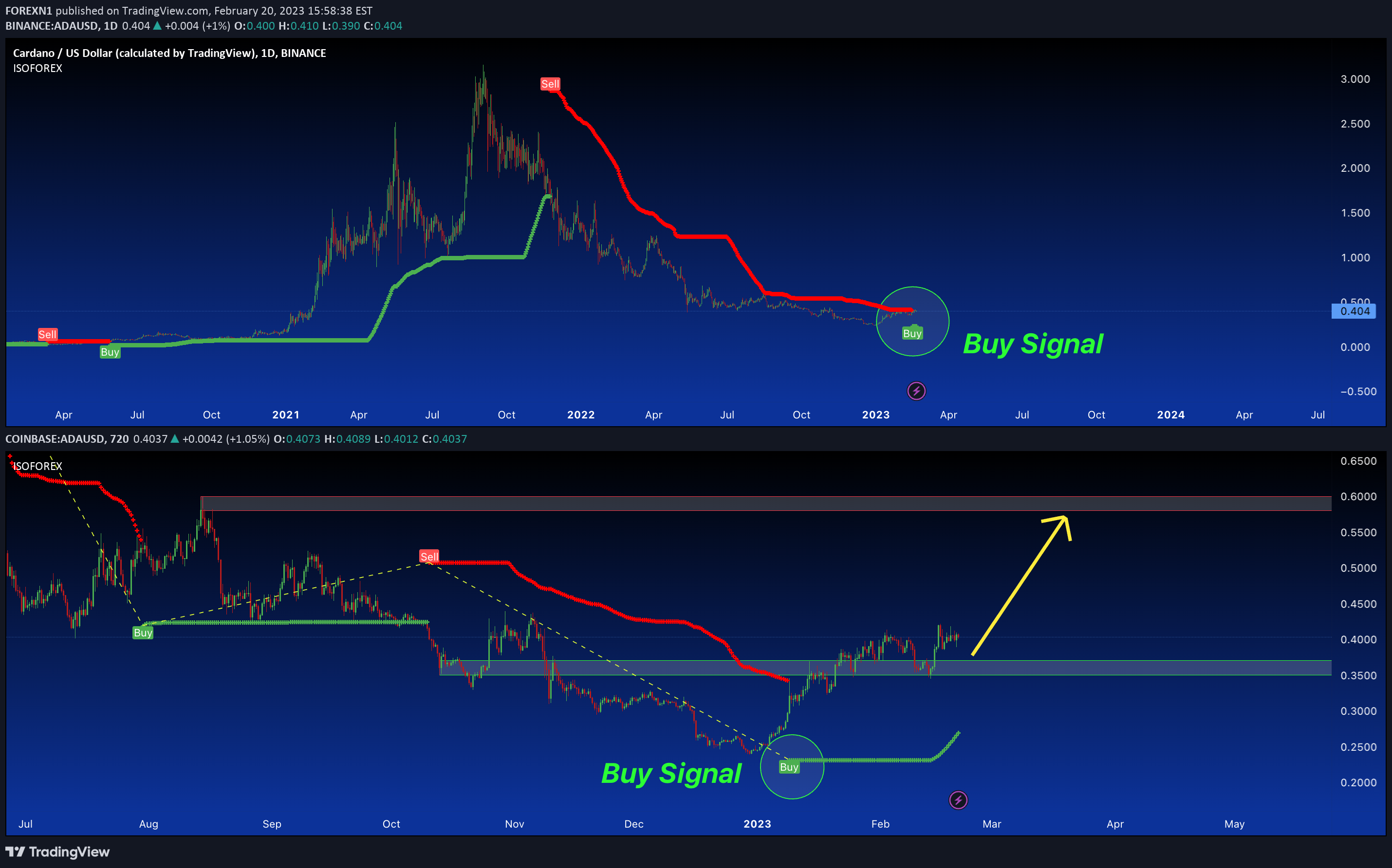 BINANCE:ADAUSD Idea Chart Image by FOREXN1