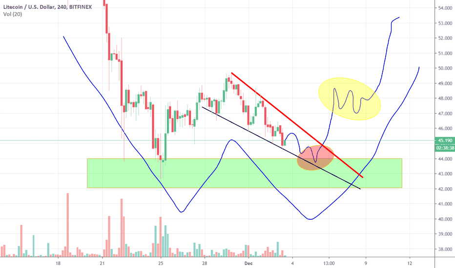 Litecoin LTC trying to make a double bottom