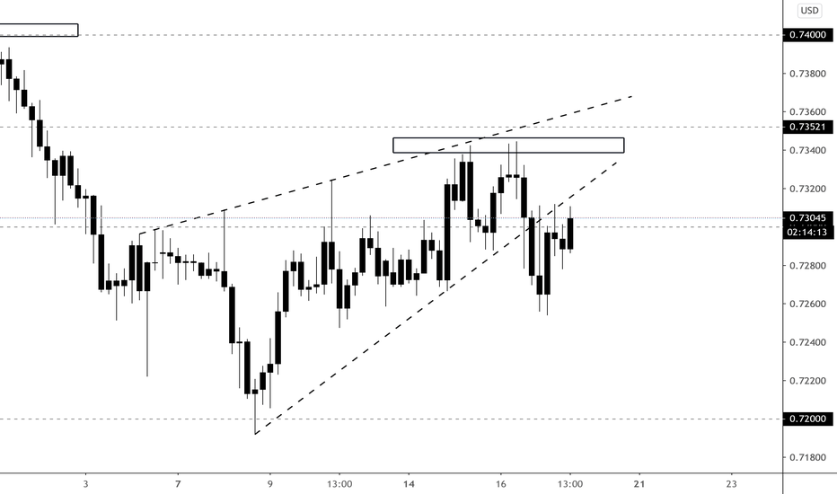 AUDUSD Rising Wedge Break & Retest for Market Close 9/16