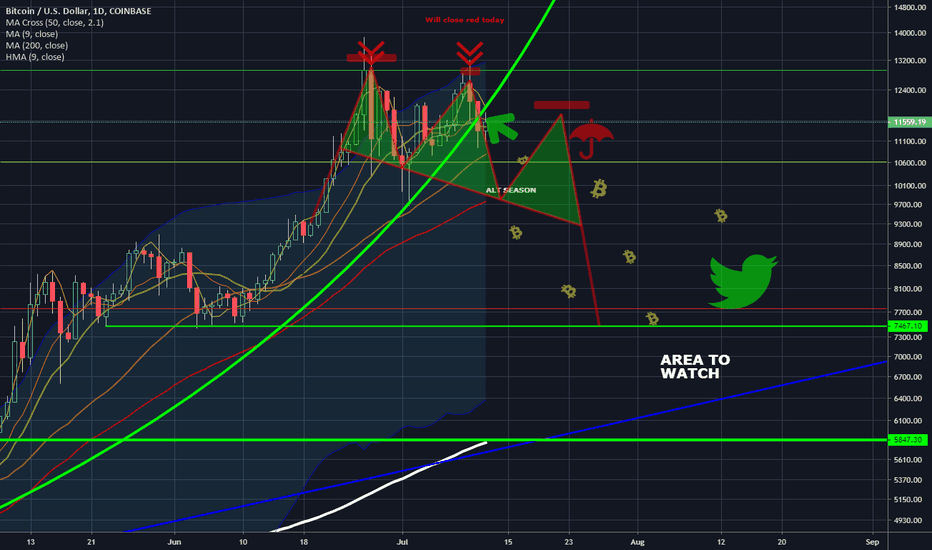Bitcoin head&shoulders pattern and 7.5K target ?