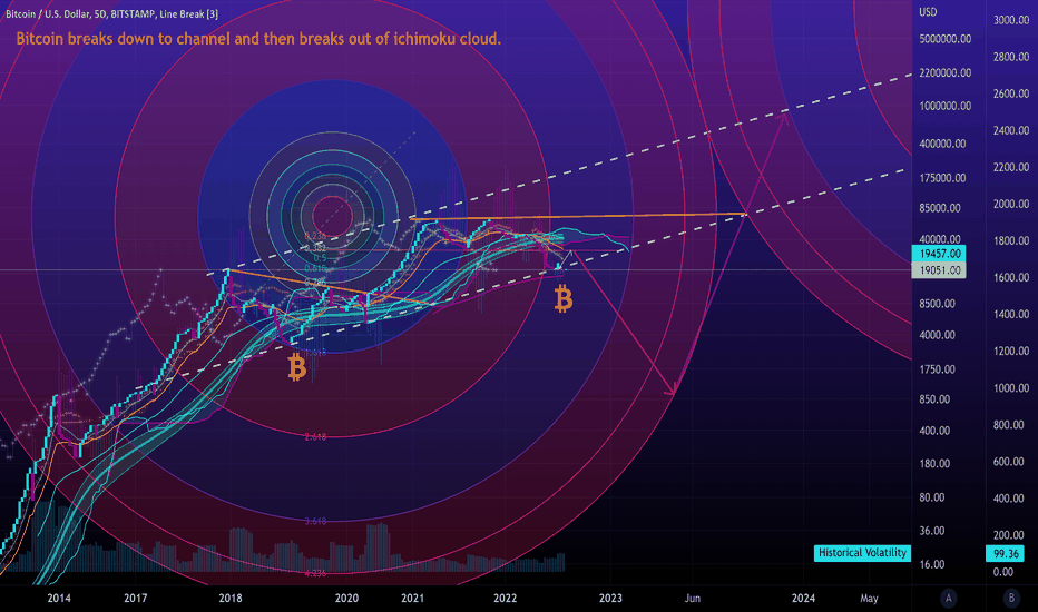 Updated Fib circles Bitcoin 5day
