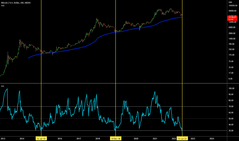 🔥 Bitcoin: This Might Be The Bear Market Low