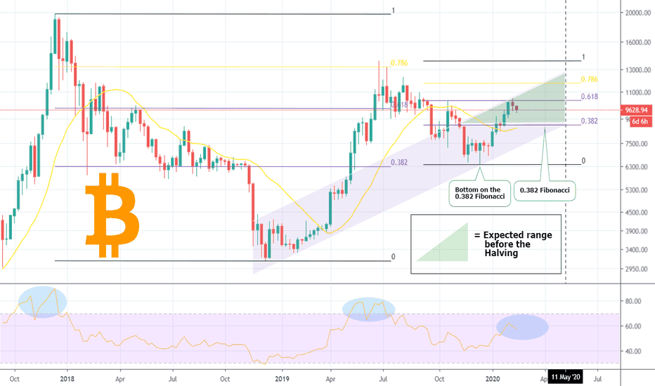 BITCOIN No need to panic. Normal pullback and I've shown you why